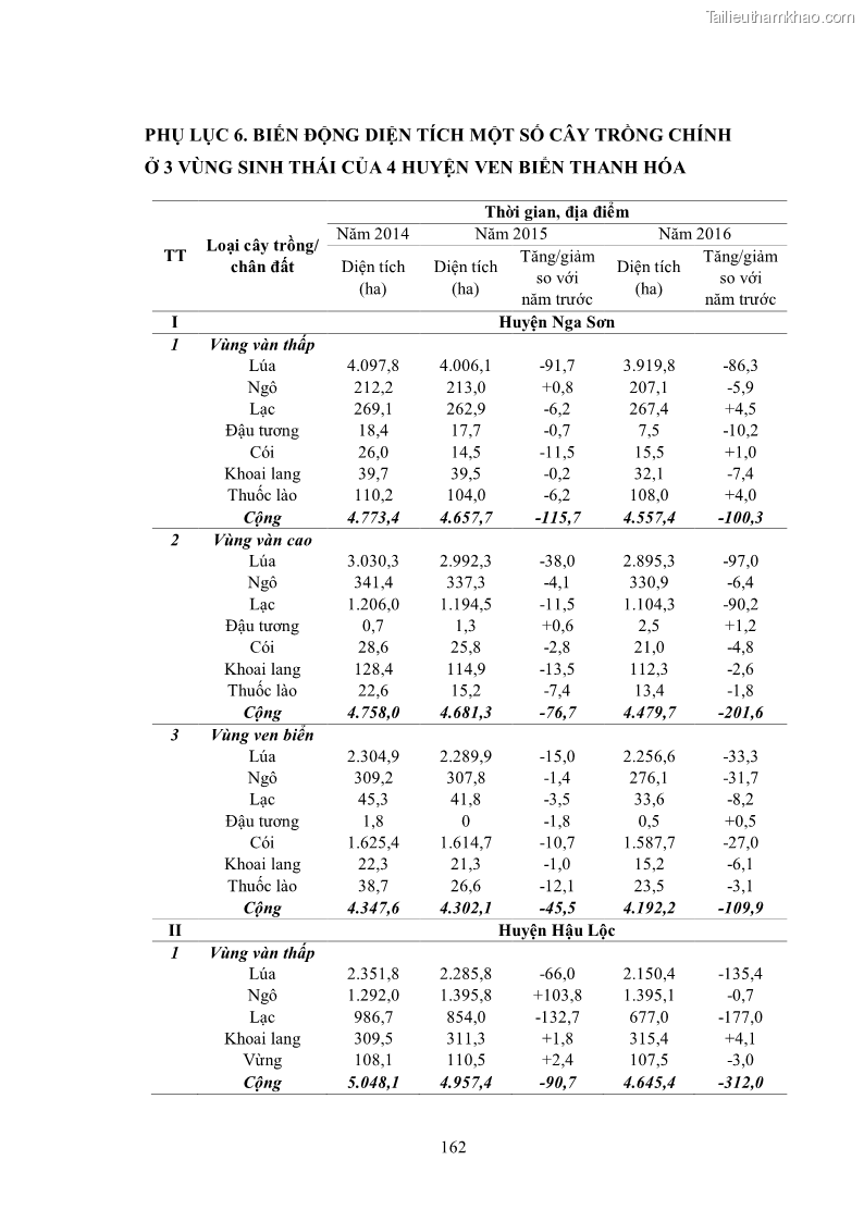 Luận án tiến sĩ khoa học cây trồng Nghiên cứu hiện trạng và cải tiến hệ thống cây trồng trên vùng đất ven biển tỉnh Thanh Hóa - 15 Trang 178