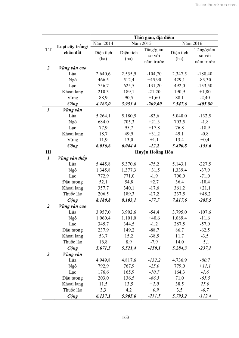 Luận án tiến sĩ khoa học cây trồng Nghiên cứu hiện trạng và cải tiến hệ thống cây trồng trên vùng đất ven biển tỉnh Thanh Hóa - 15 Trang 179