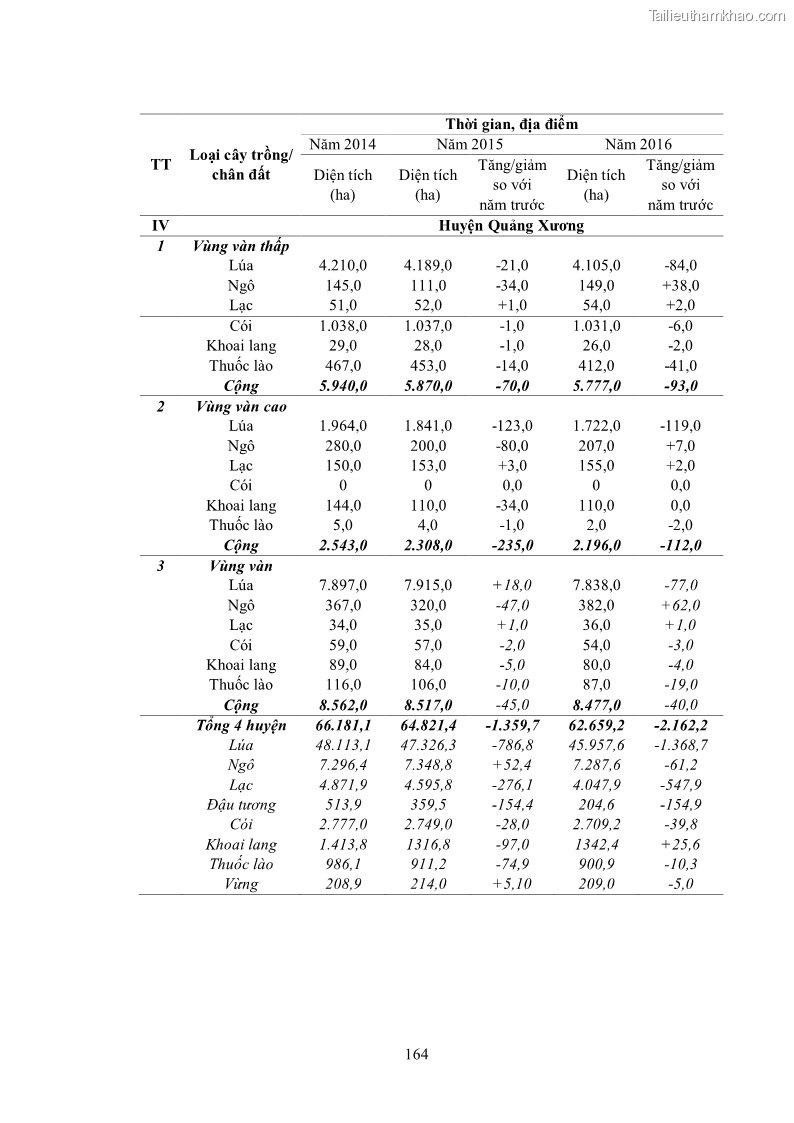 Luận án tiến sĩ khoa học cây trồng Nghiên cứu hiện trạng và cải tiến hệ thống cây trồng trên vùng đất ven biển tỉnh Thanh Hóa - 15 Trang 180