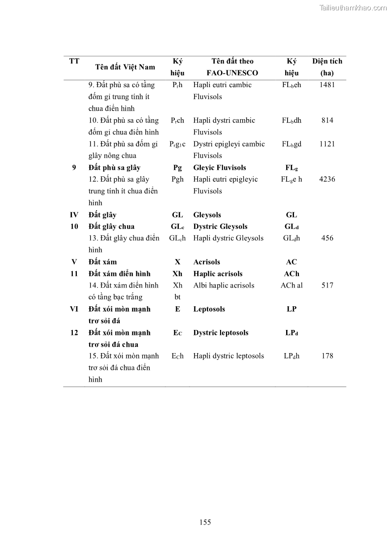 Luận án tiến sĩ khoa học cây trồng Nghiên cứu hiện trạng và cải tiến hệ thống cây trồng trên vùng đất ven biển tỉnh Thanh Hóa - 15 Trang 171