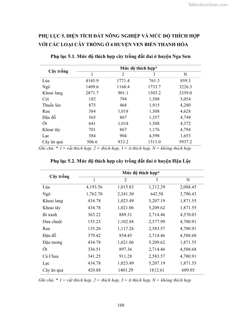 Luận án tiến sĩ khoa học cây trồng Nghiên cứu hiện trạng và cải tiến hệ thống cây trồng trên vùng đất ven biển tỉnh Thanh Hóa - 15 Trang 176