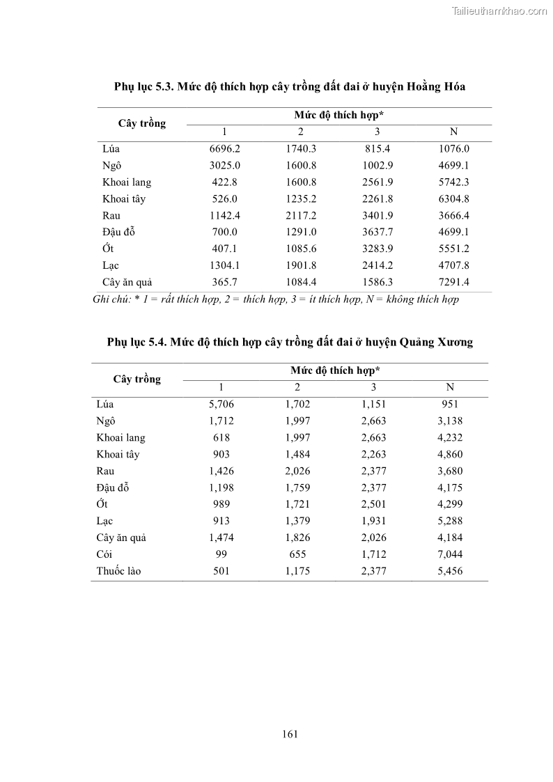 Luận án tiến sĩ khoa học cây trồng Nghiên cứu hiện trạng và cải tiến hệ thống cây trồng trên vùng đất ven biển tỉnh Thanh Hóa - 15 Trang 177