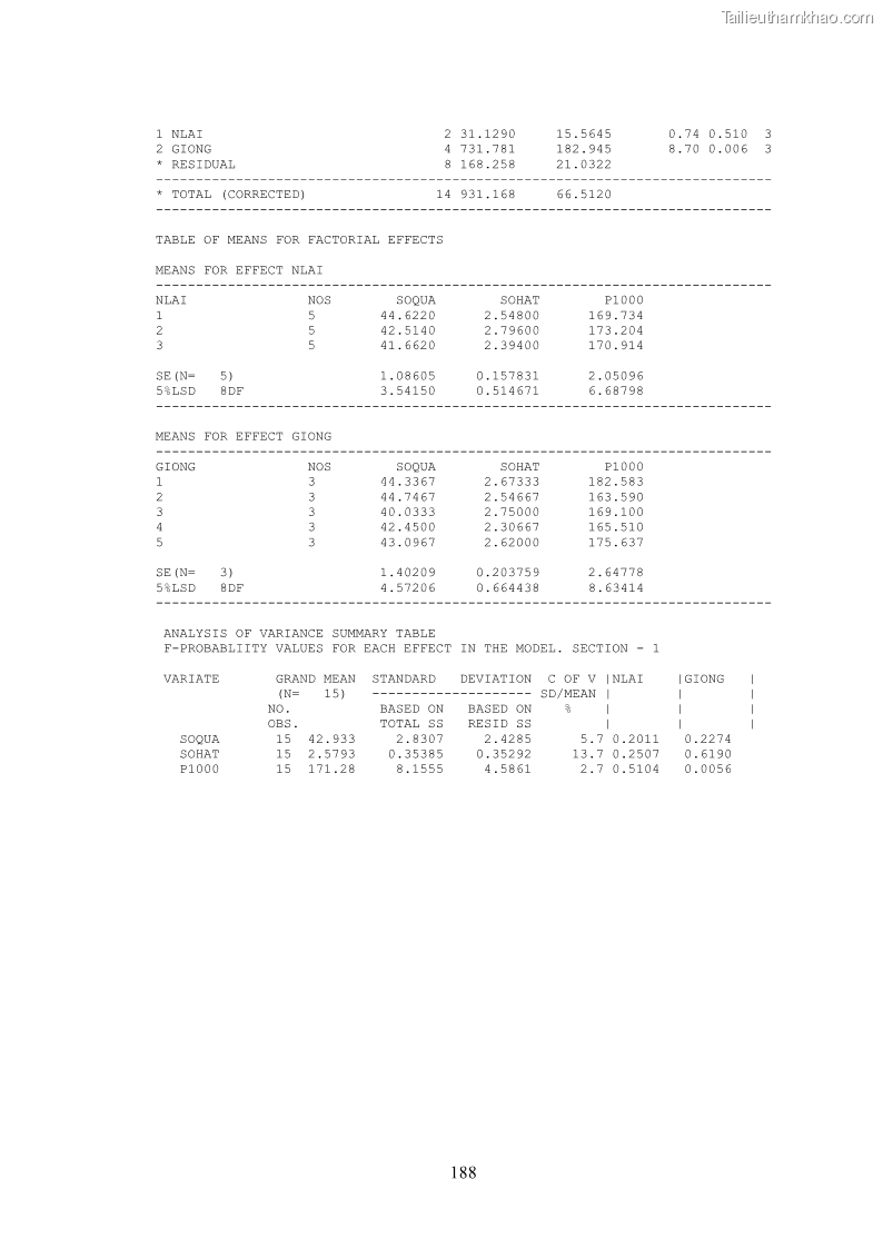 Luận án tiến sĩ khoa học cây trồng Nghiên cứu hiện trạng và cải tiến hệ thống cây trồng trên vùng đất ven biển tỉnh Thanh Hóa - 17 Trang 204