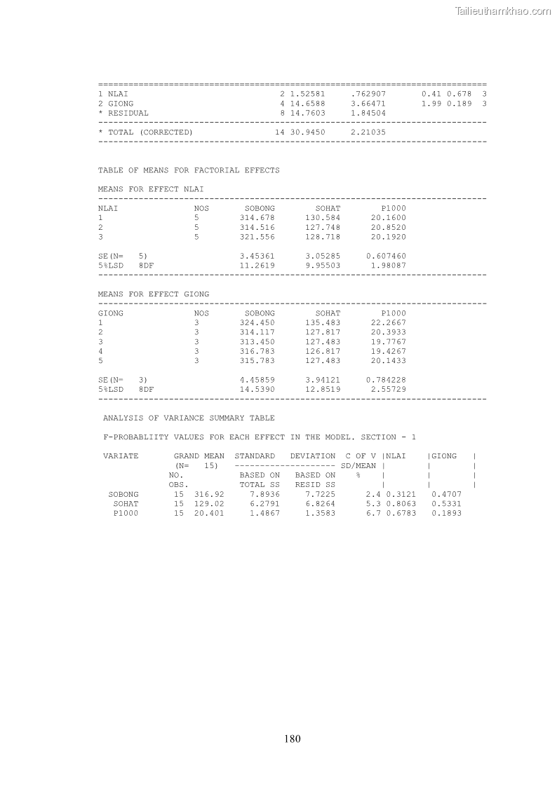 Luận án tiến sĩ khoa học cây trồng Nghiên cứu hiện trạng và cải tiến hệ thống cây trồng trên vùng đất ven biển tỉnh Thanh Hóa - 17 Trang 196