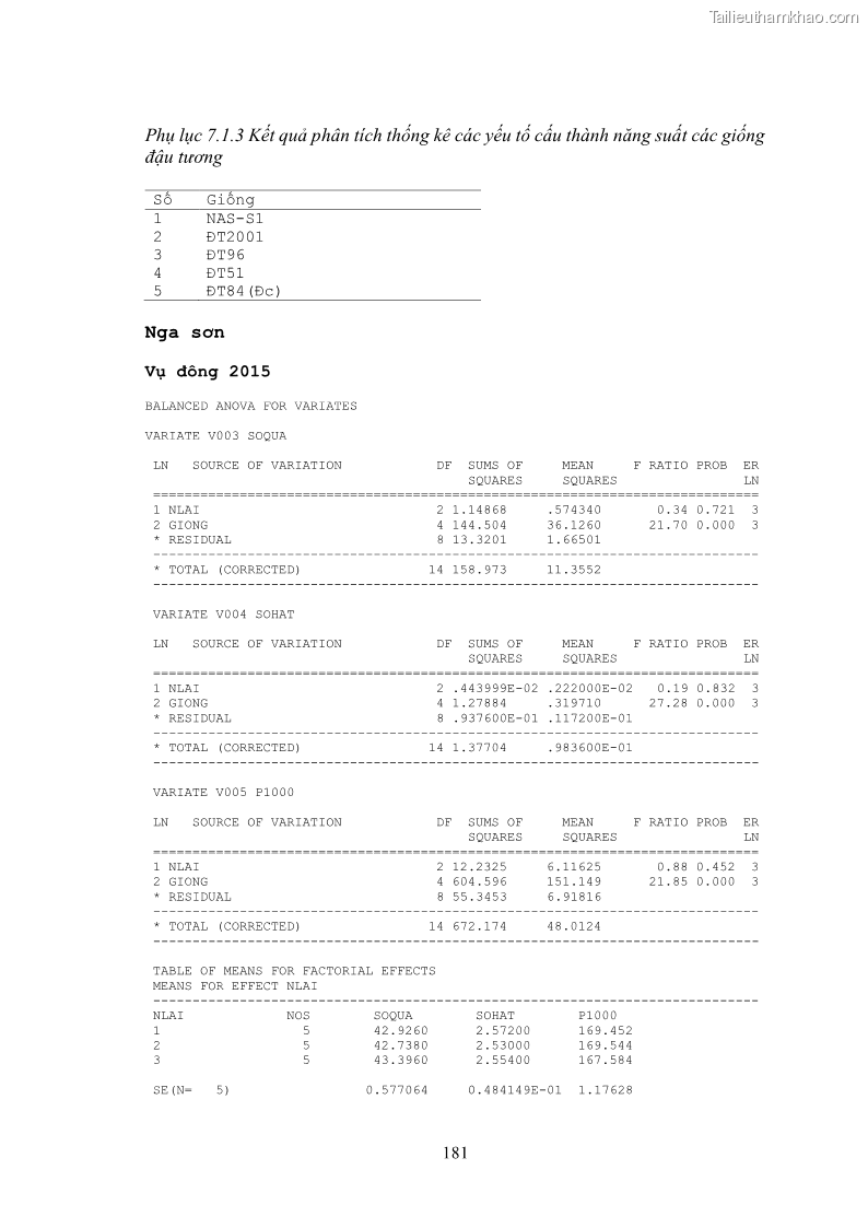 Luận án tiến sĩ khoa học cây trồng Nghiên cứu hiện trạng và cải tiến hệ thống cây trồng trên vùng đất ven biển tỉnh Thanh Hóa - 17 Trang 197