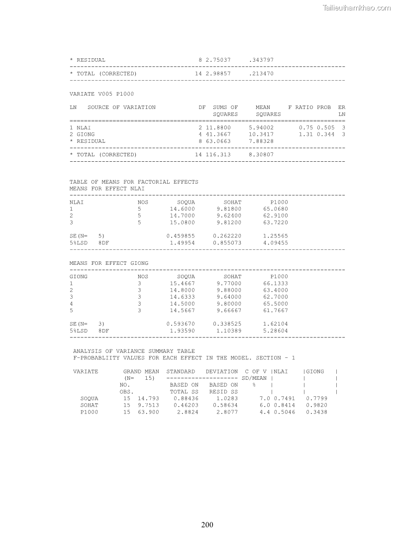 Luận án tiến sĩ khoa học cây trồng Nghiên cứu hiện trạng và cải tiến hệ thống cây trồng trên vùng đất ven biển tỉnh Thanh Hóa - 18 Trang 216