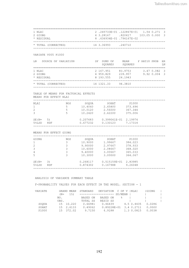 Luận án tiến sĩ khoa học cây trồng Nghiên cứu hiện trạng và cải tiến hệ thống cây trồng trên vùng đất ven biển tỉnh Thanh Hóa - 18 Trang 208