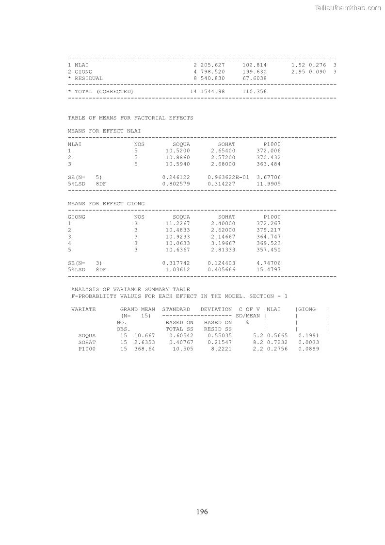 Luận án tiến sĩ khoa học cây trồng Nghiên cứu hiện trạng và cải tiến hệ thống cây trồng trên vùng đất ven biển tỉnh Thanh Hóa - 18 Trang 212