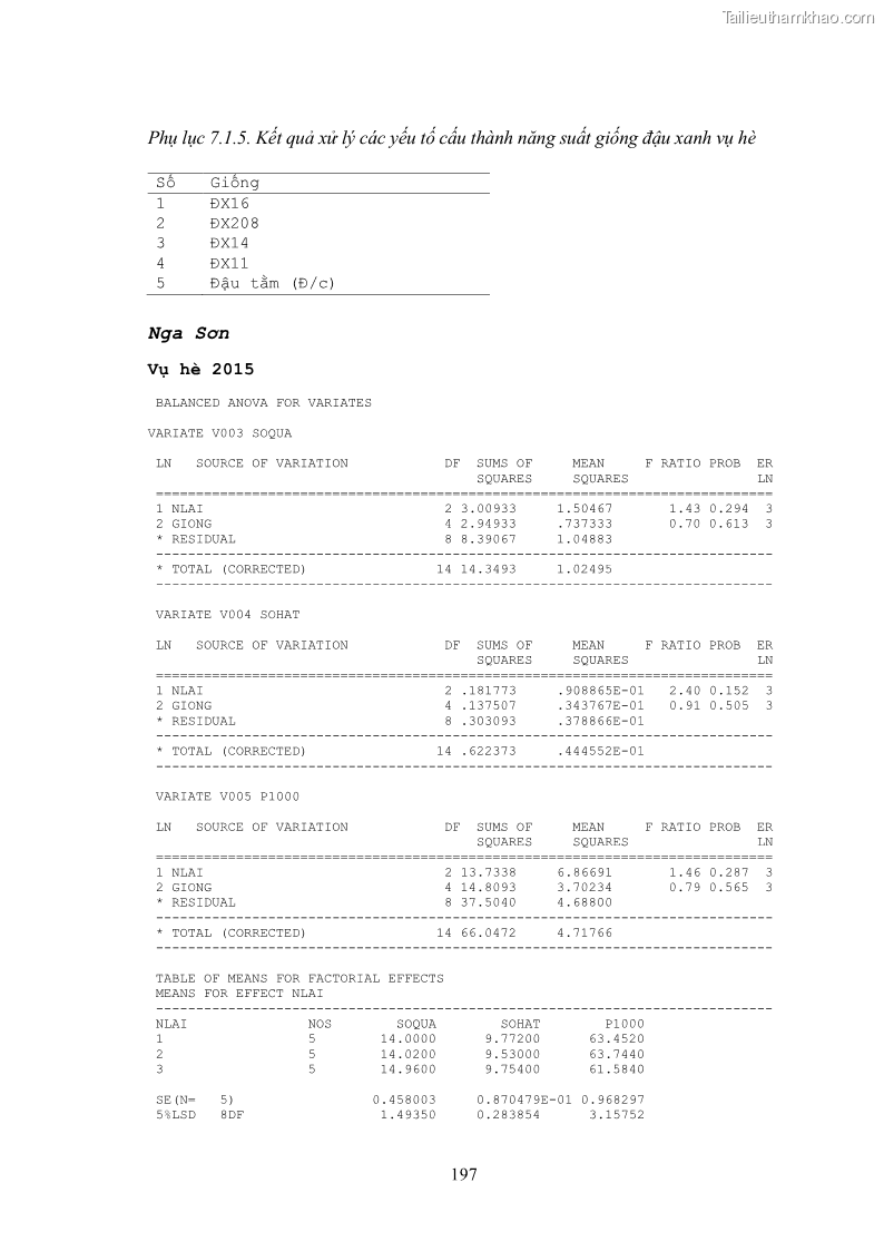 Luận án tiến sĩ khoa học cây trồng Nghiên cứu hiện trạng và cải tiến hệ thống cây trồng trên vùng đất ven biển tỉnh Thanh Hóa - 18 Trang 213