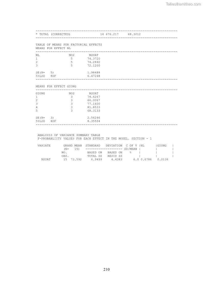 Luận án tiến sĩ khoa học cây trồng Nghiên cứu hiện trạng và cải tiến hệ thống cây trồng trên vùng đất ven biển tỉnh Thanh Hóa - 19 Trang 226