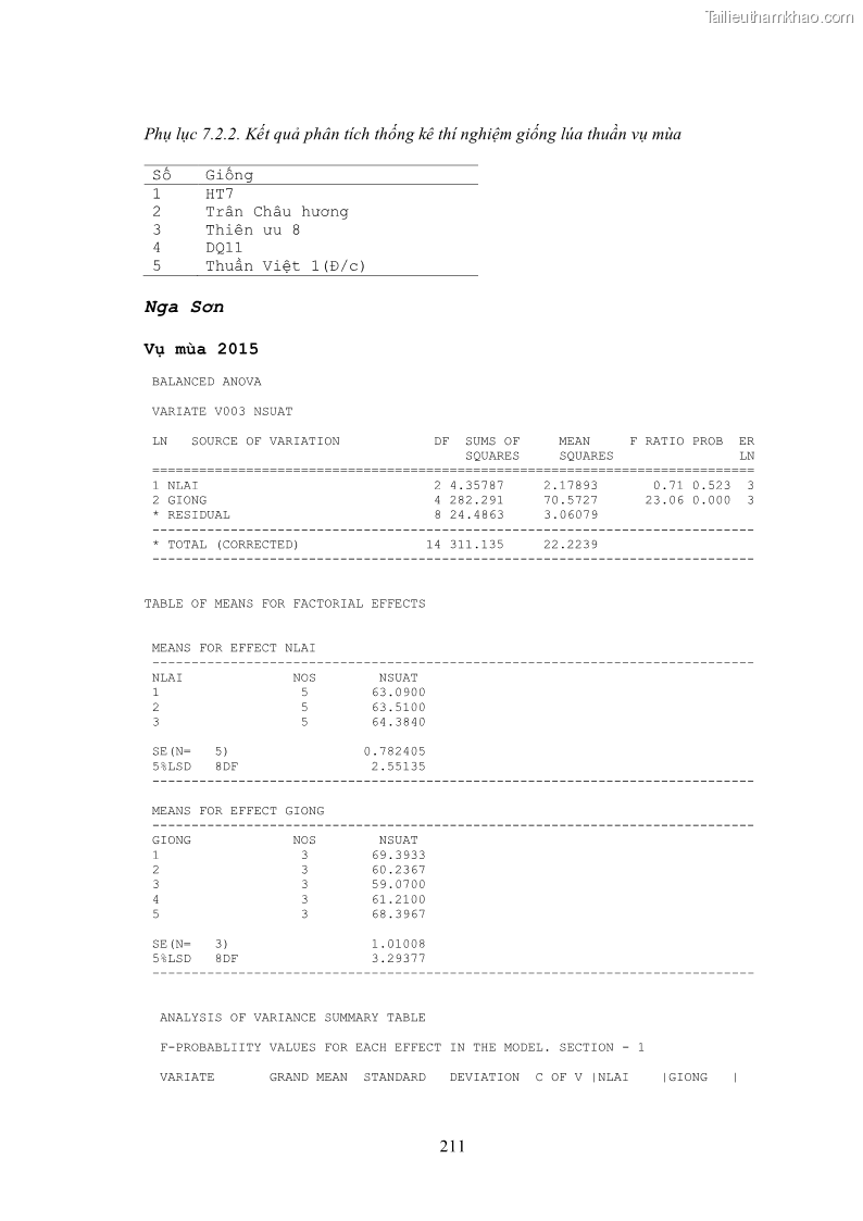 Luận án tiến sĩ khoa học cây trồng Nghiên cứu hiện trạng và cải tiến hệ thống cây trồng trên vùng đất ven biển tỉnh Thanh Hóa - 19 Trang 227