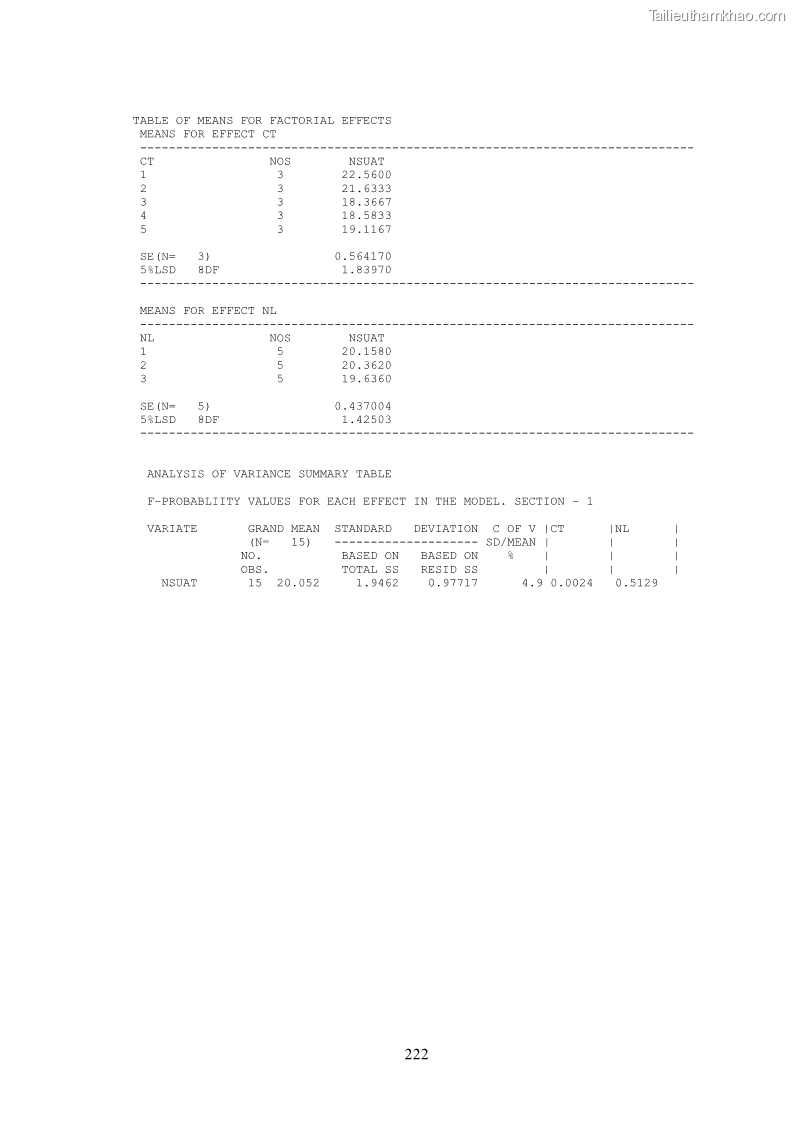 Luận án tiến sĩ khoa học cây trồng Nghiên cứu hiện trạng và cải tiến hệ thống cây trồng trên vùng đất ven biển tỉnh Thanh Hóa - 20 Trang 238