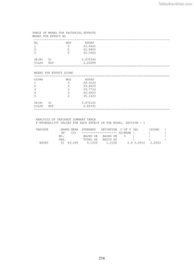 Luận án tiến sĩ khoa học cây trồng Nghiên cứu hiện trạng và cải tiến hệ thống cây trồng trên vùng đất ven biển tỉnh Thanh Hóa - 20 Trang 232