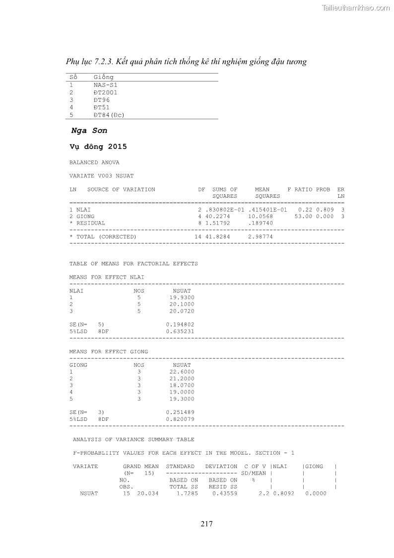 Luận án tiến sĩ khoa học cây trồng Nghiên cứu hiện trạng và cải tiến hệ thống cây trồng trên vùng đất ven biển tỉnh Thanh Hóa - 20 Trang 233
