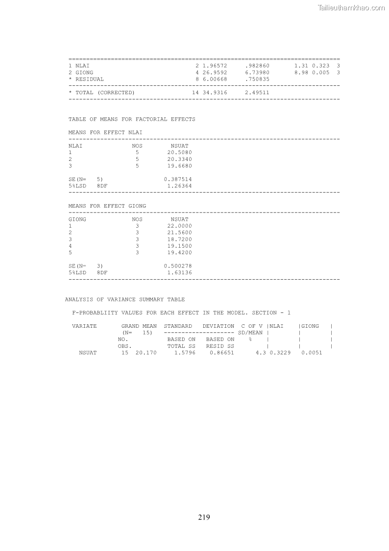 Luận án tiến sĩ khoa học cây trồng Nghiên cứu hiện trạng và cải tiến hệ thống cây trồng trên vùng đất ven biển tỉnh Thanh Hóa - 20 Trang 235