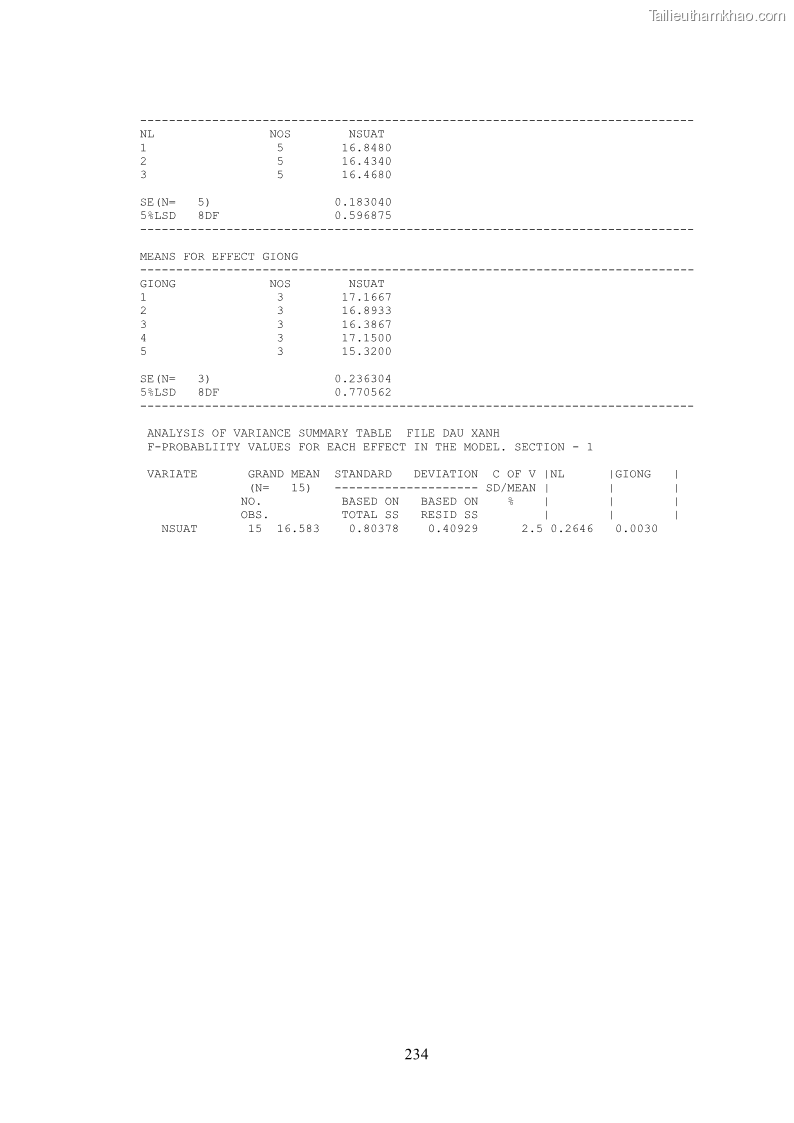 Luận án tiến sĩ khoa học cây trồng Nghiên cứu hiện trạng và cải tiến hệ thống cây trồng trên vùng đất ven biển tỉnh Thanh Hóa - 21 Trang 250