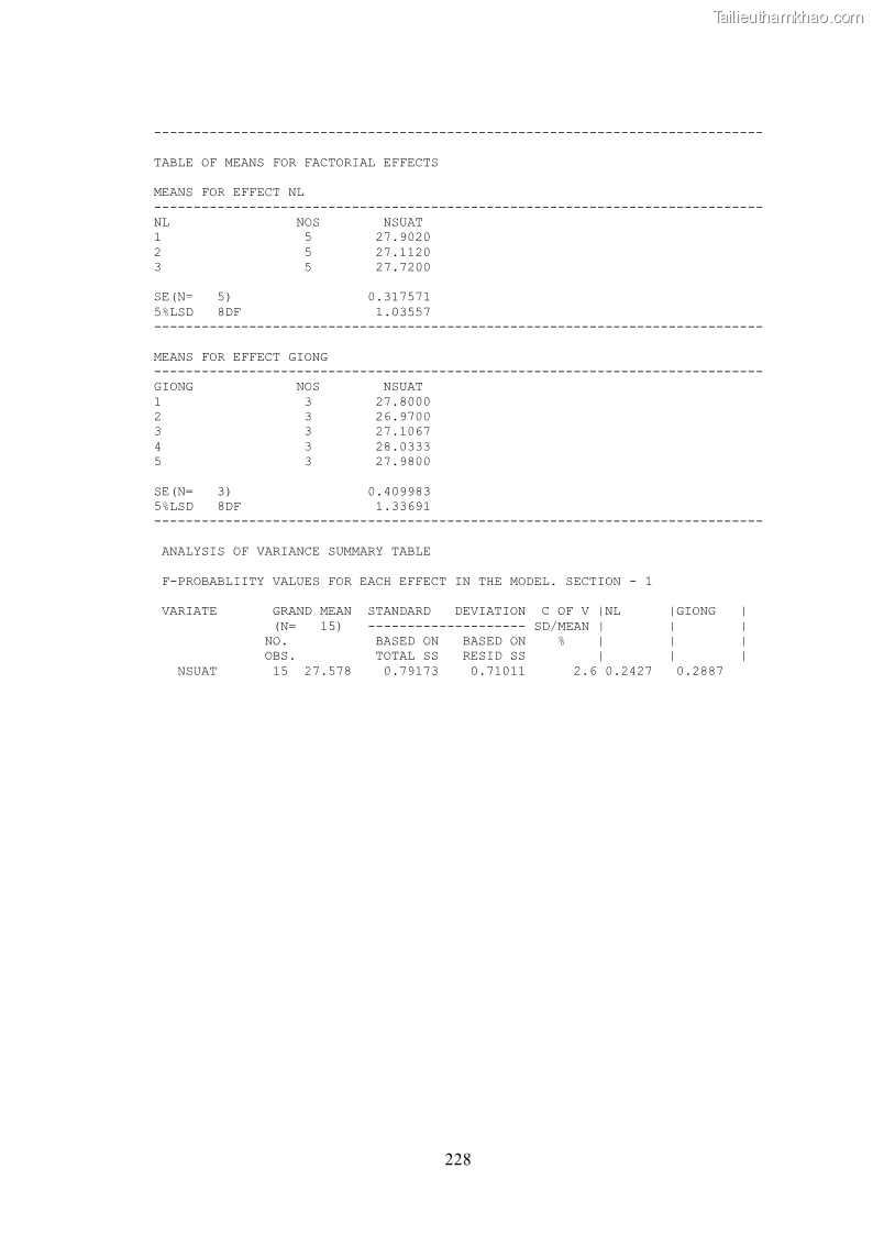 Luận án tiến sĩ khoa học cây trồng Nghiên cứu hiện trạng và cải tiến hệ thống cây trồng trên vùng đất ven biển tỉnh Thanh Hóa - 21 Trang 244