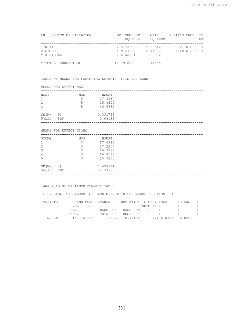 Luận án tiến sĩ khoa học cây trồng Nghiên cứu hiện trạng và cải tiến hệ thống cây trồng trên vùng đất ven biển tỉnh Thanh Hóa - 21 Trang 247