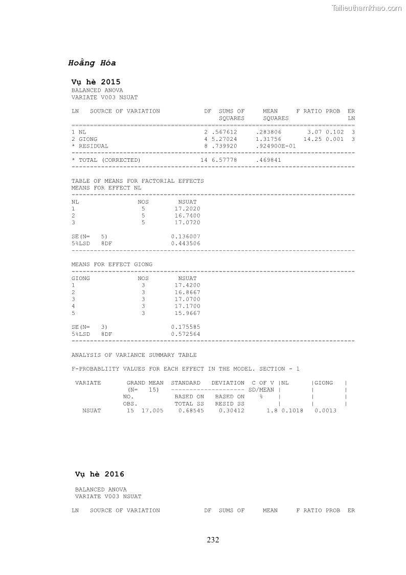Luận án tiến sĩ khoa học cây trồng Nghiên cứu hiện trạng và cải tiến hệ thống cây trồng trên vùng đất ven biển tỉnh Thanh Hóa - 21 Trang 248