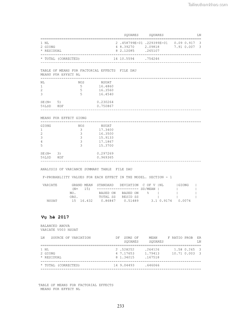 Luận án tiến sĩ khoa học cây trồng Nghiên cứu hiện trạng và cải tiến hệ thống cây trồng trên vùng đất ven biển tỉnh Thanh Hóa - 21 Trang 249