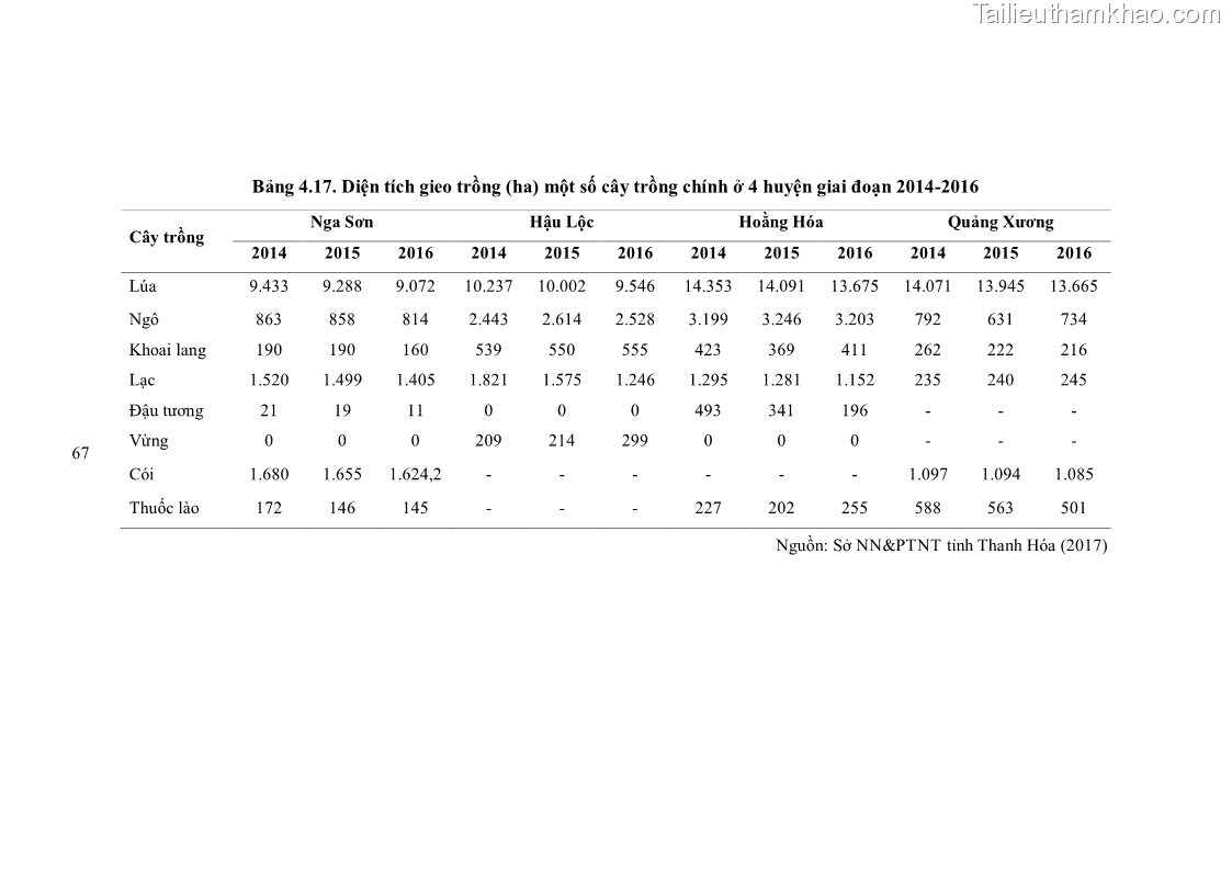 Luận án tiến sĩ khoa học cây trồng Nghiên cứu hiện trạng và cải tiến hệ thống cây trồng trên vùng đất ven biển tỉnh Thanh Hóa - 7 Trang 83