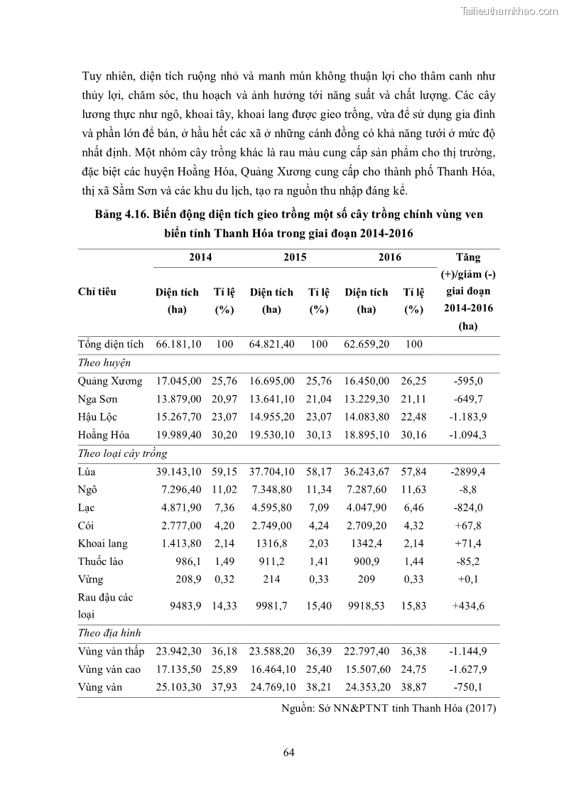 Luận án tiến sĩ khoa học cây trồng Nghiên cứu hiện trạng và cải tiến hệ thống cây trồng trên vùng đất ven biển tỉnh Thanh Hóa - 7 Trang 80