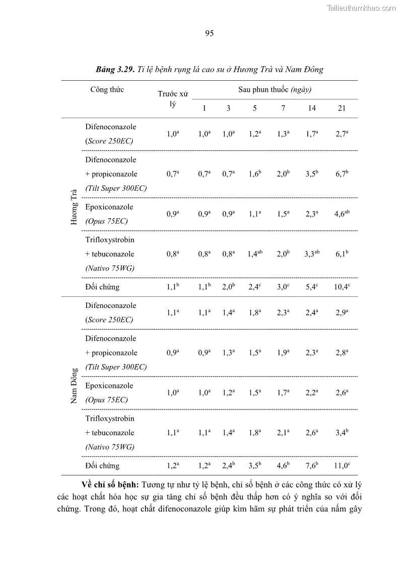 Luận án tiến sĩ khoa học cây trồng Nghiên cứu một số biện pháp kỹ thuật canh tác phù hợp cho cây cao su tiểu điền tại Thừa Thiên Huế - 10 Trang 109