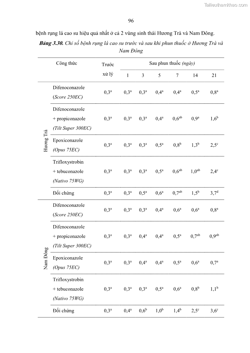 Luận án tiến sĩ khoa học cây trồng Nghiên cứu một số biện pháp kỹ thuật canh tác phù hợp cho cây cao su tiểu điền tại Thừa Thiên Huế - 10 Trang 110
