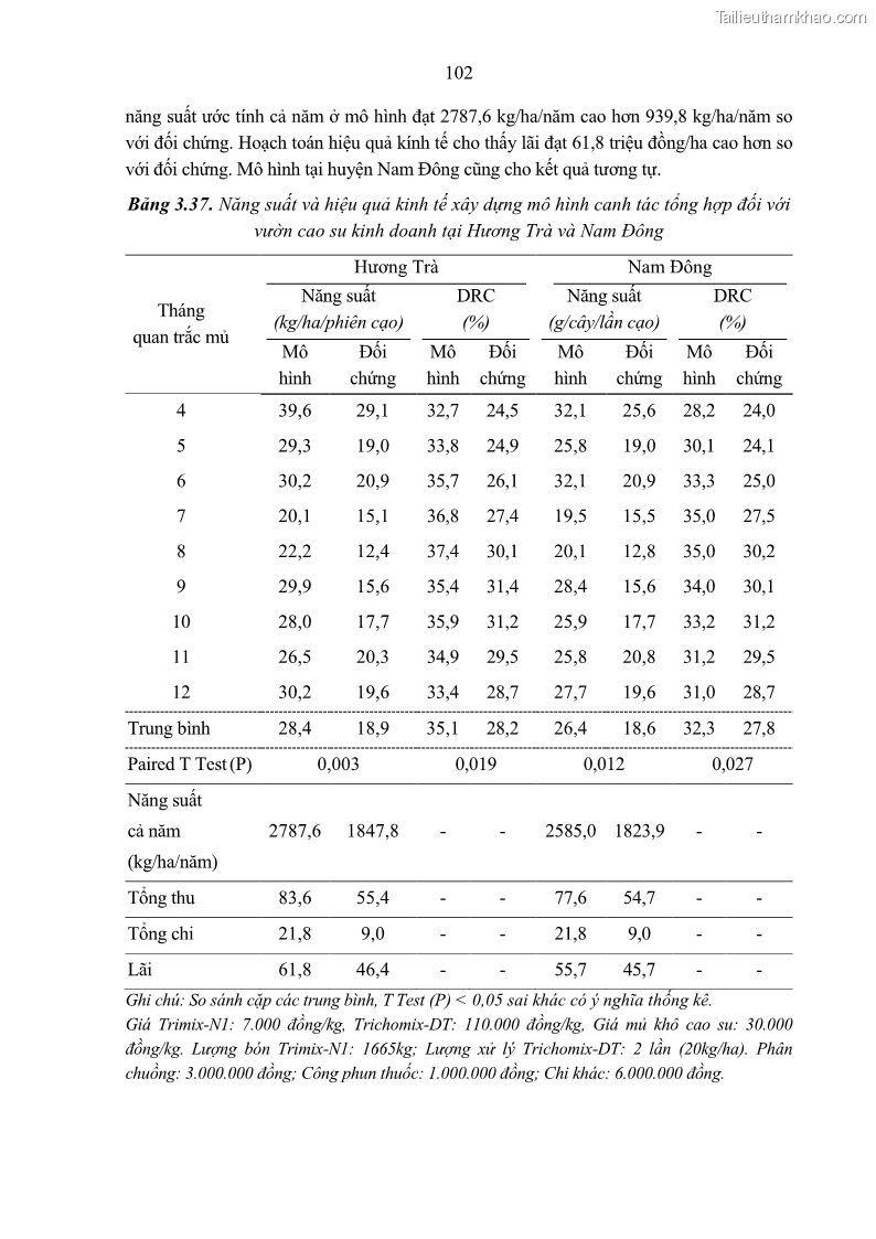 Luận án tiến sĩ khoa học cây trồng Nghiên cứu một số biện pháp kỹ thuật canh tác phù hợp cho cây cao su tiểu điền tại Thừa Thiên Huế - 10 Trang 116