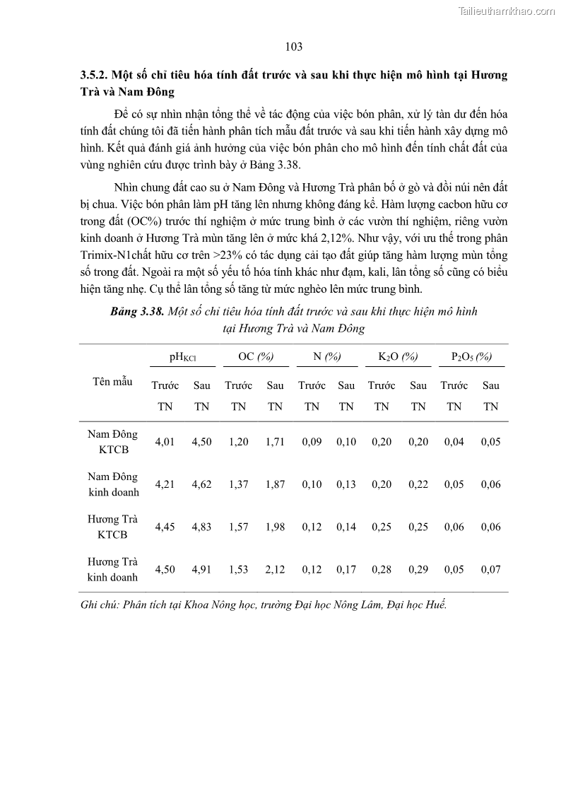 Luận án tiến sĩ khoa học cây trồng Nghiên cứu một số biện pháp kỹ thuật canh tác phù hợp cho cây cao su tiểu điền tại Thừa Thiên Huế - 10 Trang 117