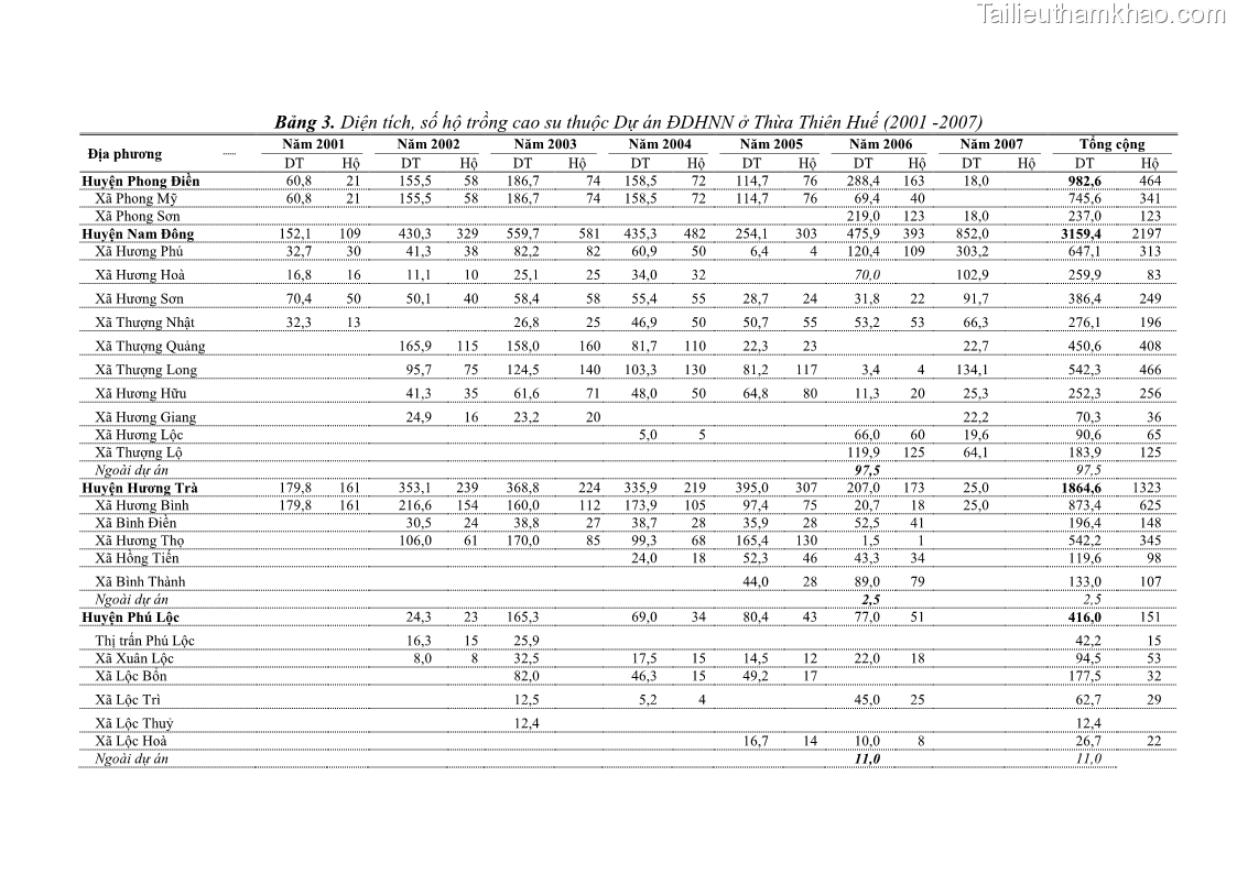 Luận án tiến sĩ khoa học cây trồng Nghiên cứu một số biện pháp kỹ thuật canh tác phù hợp cho cây cao su tiểu điền tại Thừa Thiên Huế - 12 Trang 142