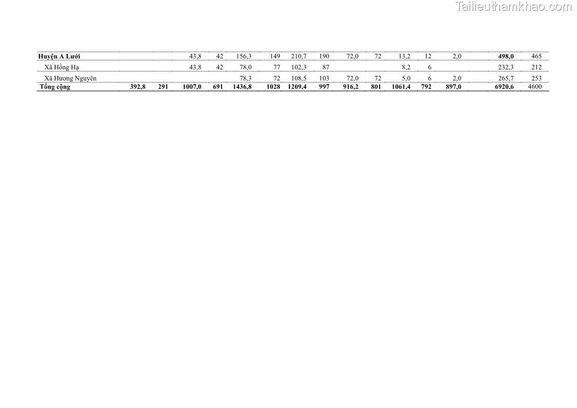 Luận án tiến sĩ khoa học cây trồng Nghiên cứu một số biện pháp kỹ thuật canh tác phù hợp cho cây cao su tiểu điền tại Thừa Thiên Huế - 12 Trang 143
