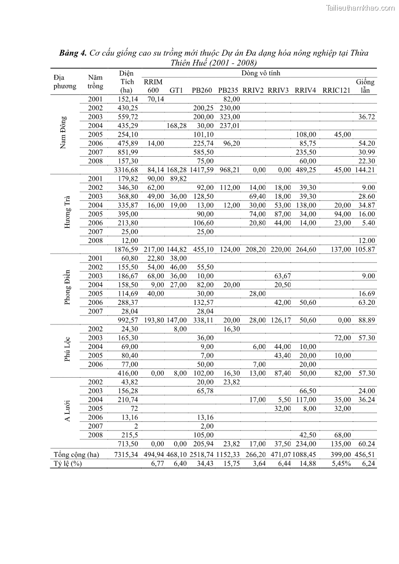 Luận án tiến sĩ khoa học cây trồng Nghiên cứu một số biện pháp kỹ thuật canh tác phù hợp cho cây cao su tiểu điền tại Thừa Thiên Huế - 12 Trang 144