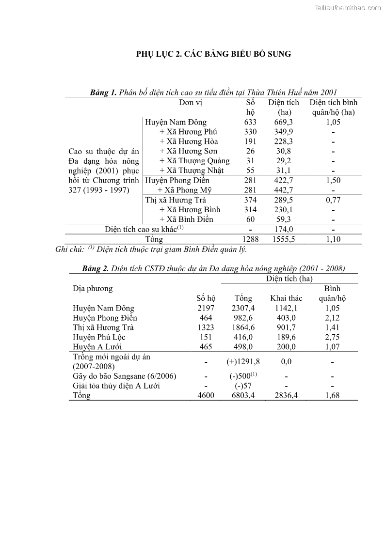 Luận án tiến sĩ khoa học cây trồng Nghiên cứu một số biện pháp kỹ thuật canh tác phù hợp cho cây cao su tiểu điền tại Thừa Thiên Huế - 12 Trang 141