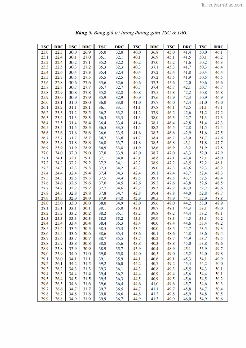 Luận án tiến sĩ khoa học cây trồng Nghiên cứu một số biện pháp kỹ thuật canh tác phù hợp cho cây cao su tiểu điền tại Thừa Thiên Huế - 13 Trang 145