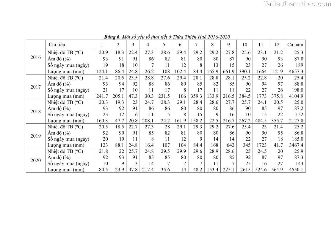 Luận án tiến sĩ khoa học cây trồng Nghiên cứu một số biện pháp kỹ thuật canh tác phù hợp cho cây cao su tiểu điền tại Thừa Thiên Huế - 13 Trang 146