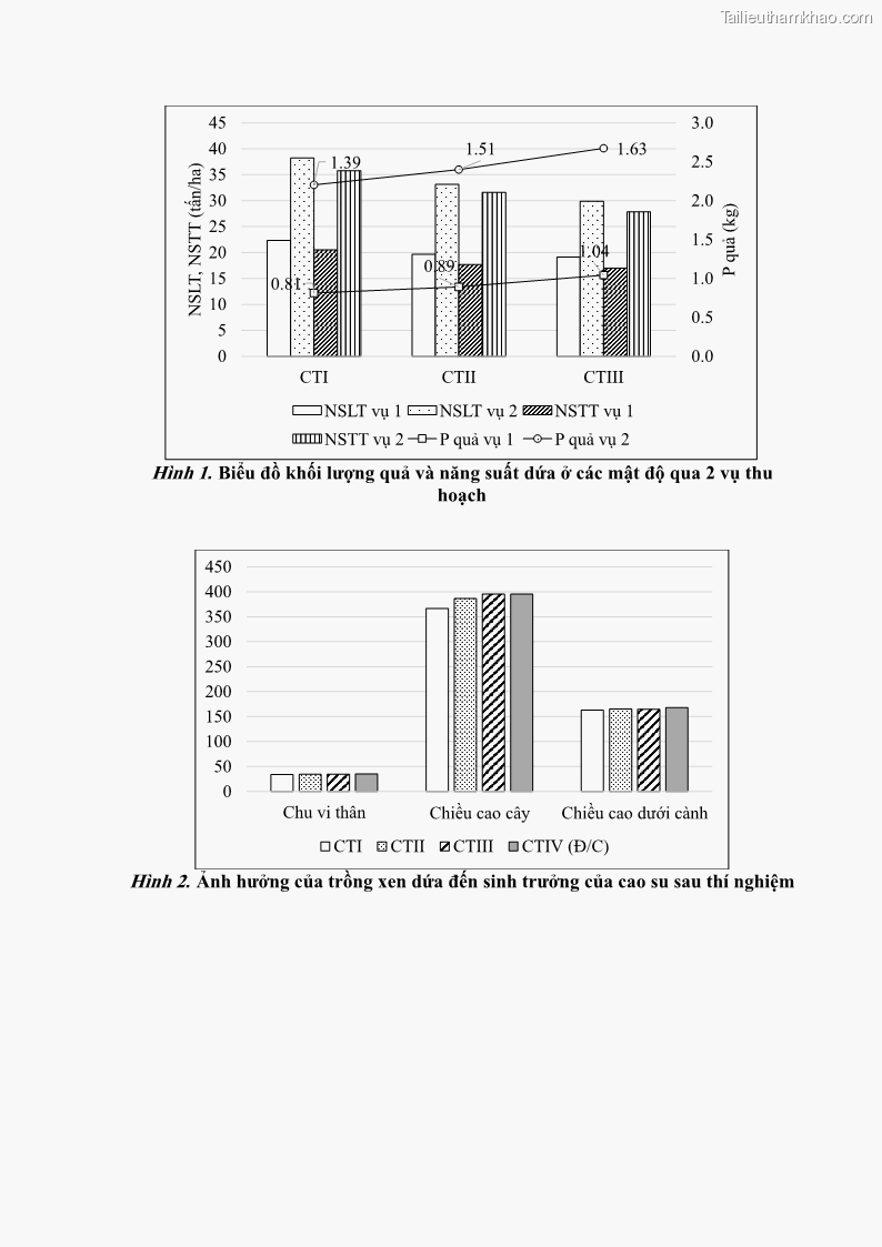 Luận án tiến sĩ khoa học cây trồng Nghiên cứu một số biện pháp kỹ thuật canh tác phù hợp cho cây cao su tiểu điền tại Thừa Thiên Huế - 13 Trang 147