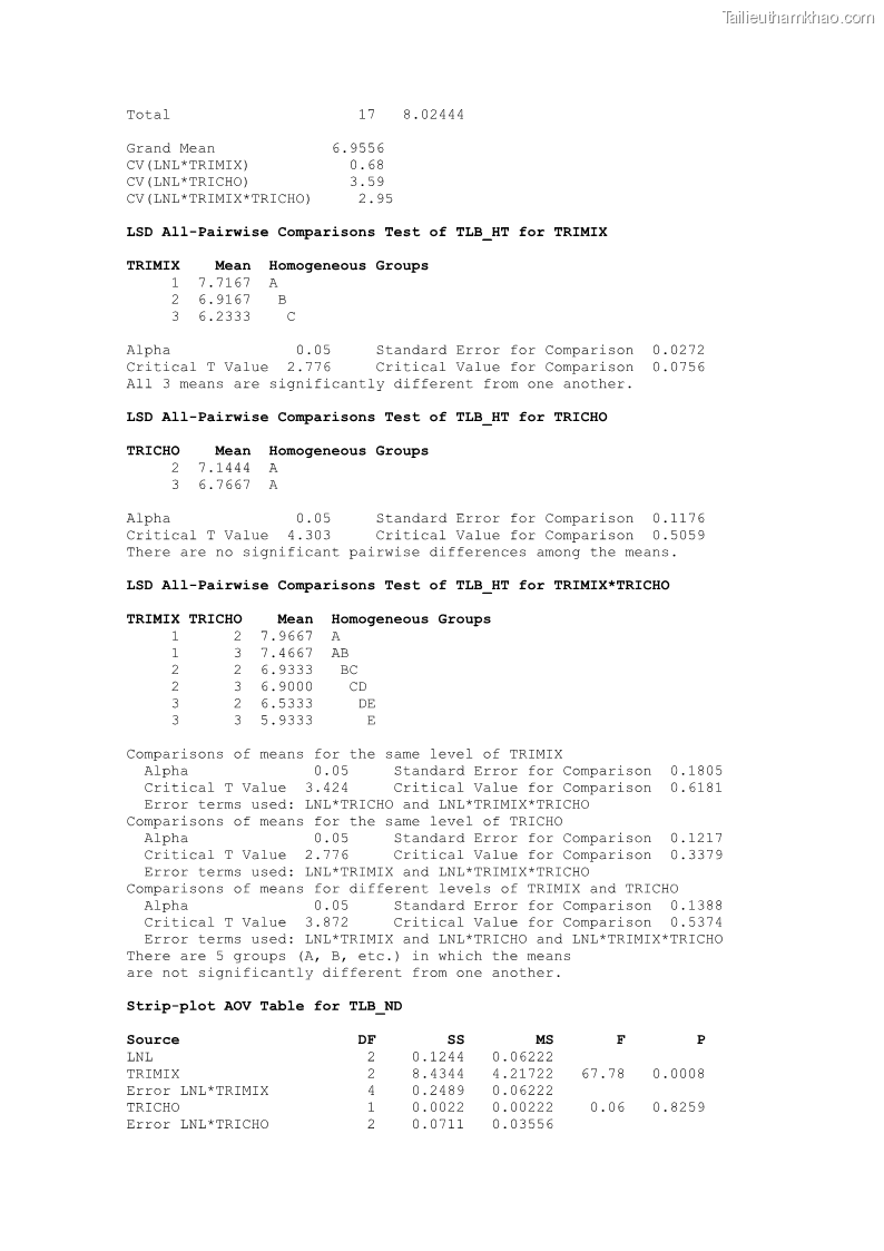 Luận án tiến sĩ khoa học cây trồng Nghiên cứu một số biện pháp kỹ thuật canh tác phù hợp cho cây cao su tiểu điền tại Thừa Thiên Huế - 15 Trang 169