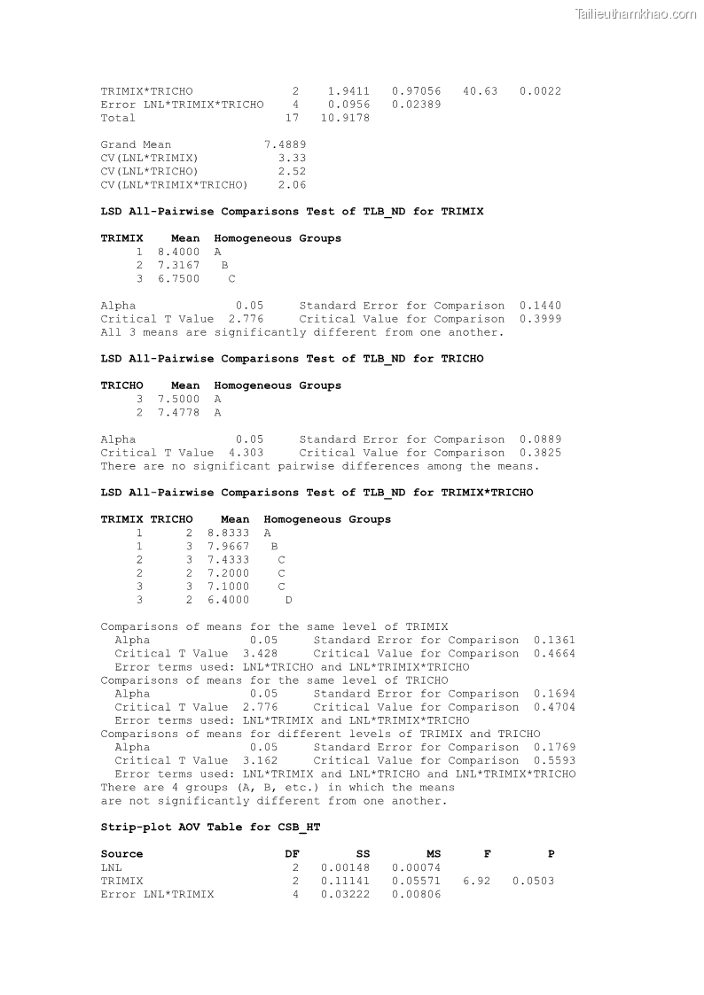 Luận án tiến sĩ khoa học cây trồng Nghiên cứu một số biện pháp kỹ thuật canh tác phù hợp cho cây cao su tiểu điền tại Thừa Thiên Huế - 15 Trang 170