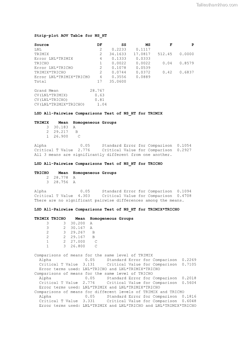 Luận án tiến sĩ khoa học cây trồng Nghiên cứu một số biện pháp kỹ thuật canh tác phù hợp cho cây cao su tiểu điền tại Thừa Thiên Huế - 15 Trang 173