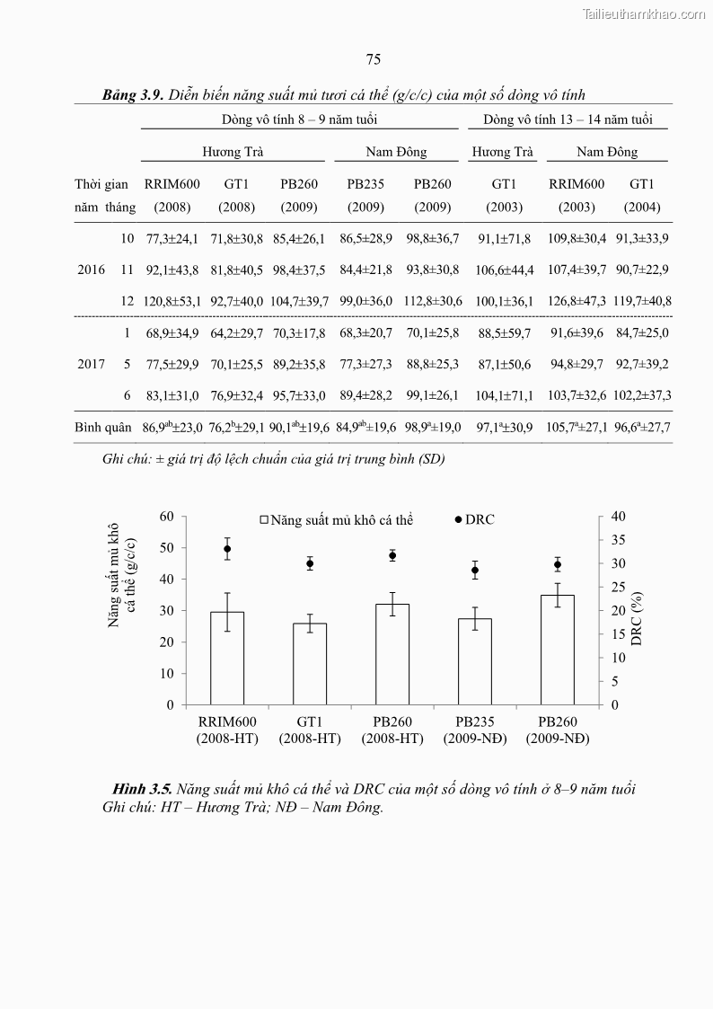 Luận án tiến sĩ khoa học cây trồng Nghiên cứu một số biện pháp kỹ thuật canh tác phù hợp cho cây cao su tiểu điền tại Thừa Thiên Huế - 8 Trang 89