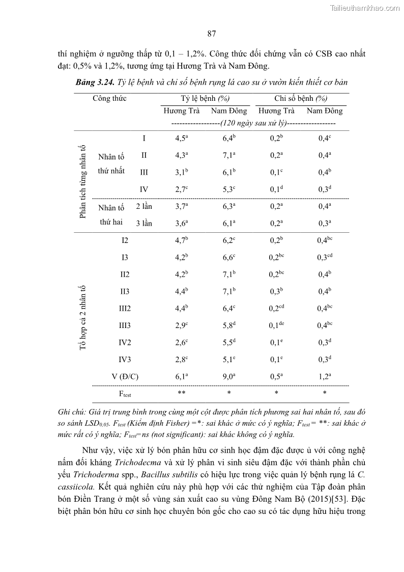 Luận án tiến sĩ khoa học cây trồng Nghiên cứu một số biện pháp kỹ thuật canh tác phù hợp cho cây cao su tiểu điền tại Thừa Thiên Huế - 9 Trang 101