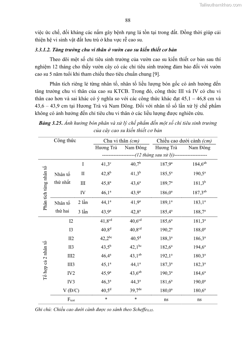 Luận án tiến sĩ khoa học cây trồng Nghiên cứu một số biện pháp kỹ thuật canh tác phù hợp cho cây cao su tiểu điền tại Thừa Thiên Huế - 9 Trang 102