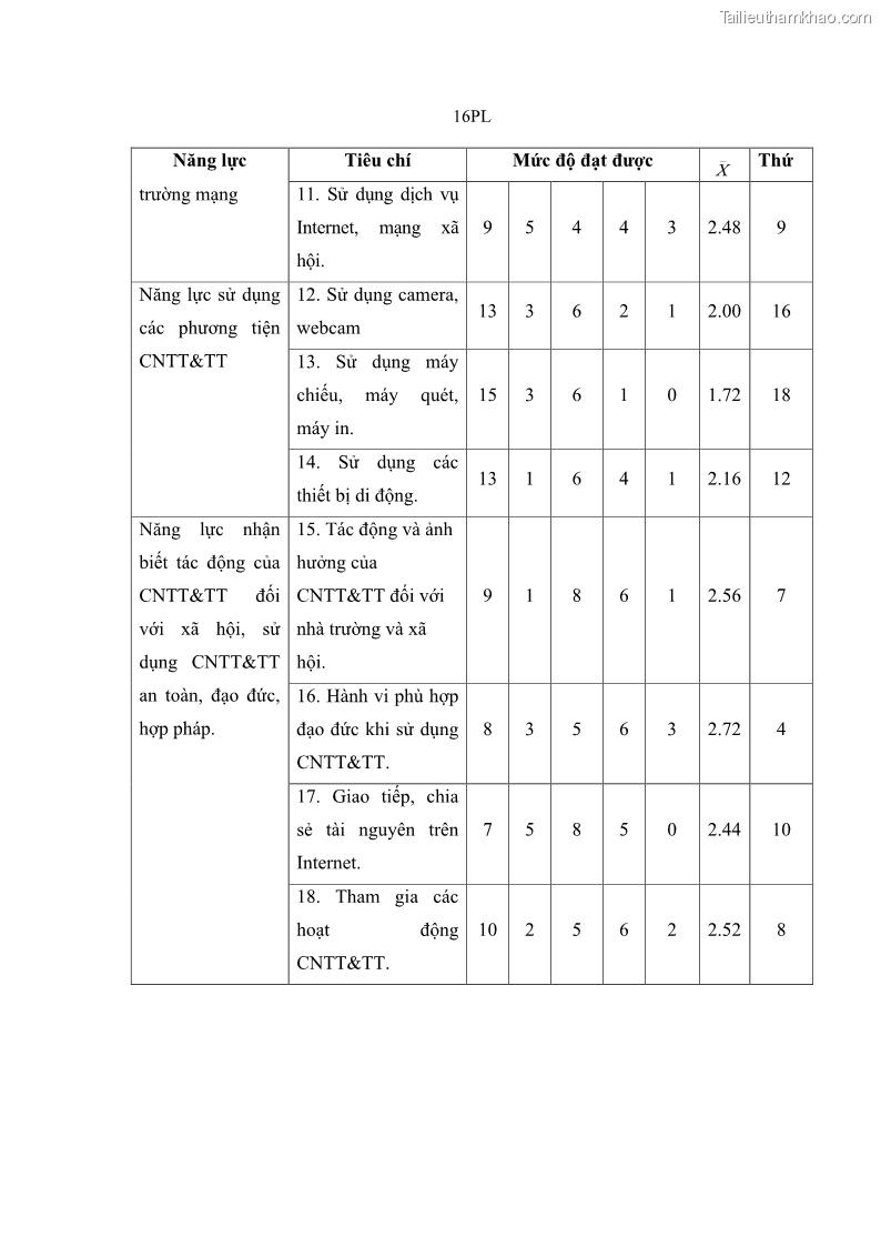Luận án tiến sĩ khoa học giáo dục Phát triển năng lực sử dụng công nghệ thông tin và truyền thông trong dạy học Tin học cho học sinh dự bị Đại học Dân tộc - 14 Trang 168