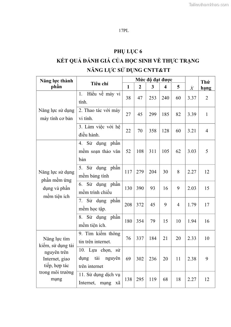 Luận án tiến sĩ khoa học giáo dục Phát triển năng lực sử dụng công nghệ thông tin và truyền thông trong dạy học Tin học cho học sinh dự bị Đại học Dân tộc - 15 Trang 169