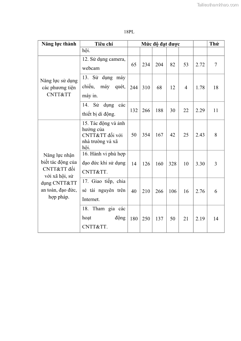 Luận án tiến sĩ khoa học giáo dục Phát triển năng lực sử dụng công nghệ thông tin và truyền thông trong dạy học Tin học cho học sinh dự bị Đại học Dân tộc - 15 Trang 170