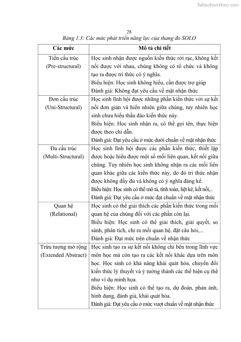 Luận án tiến sĩ khoa học giáo dục Phát triển năng lực sử dụng công nghệ thông tin và truyền thông trong dạy học Tin học cho học sinh dự bị Đại học Dân tộc - 4 Trang 40