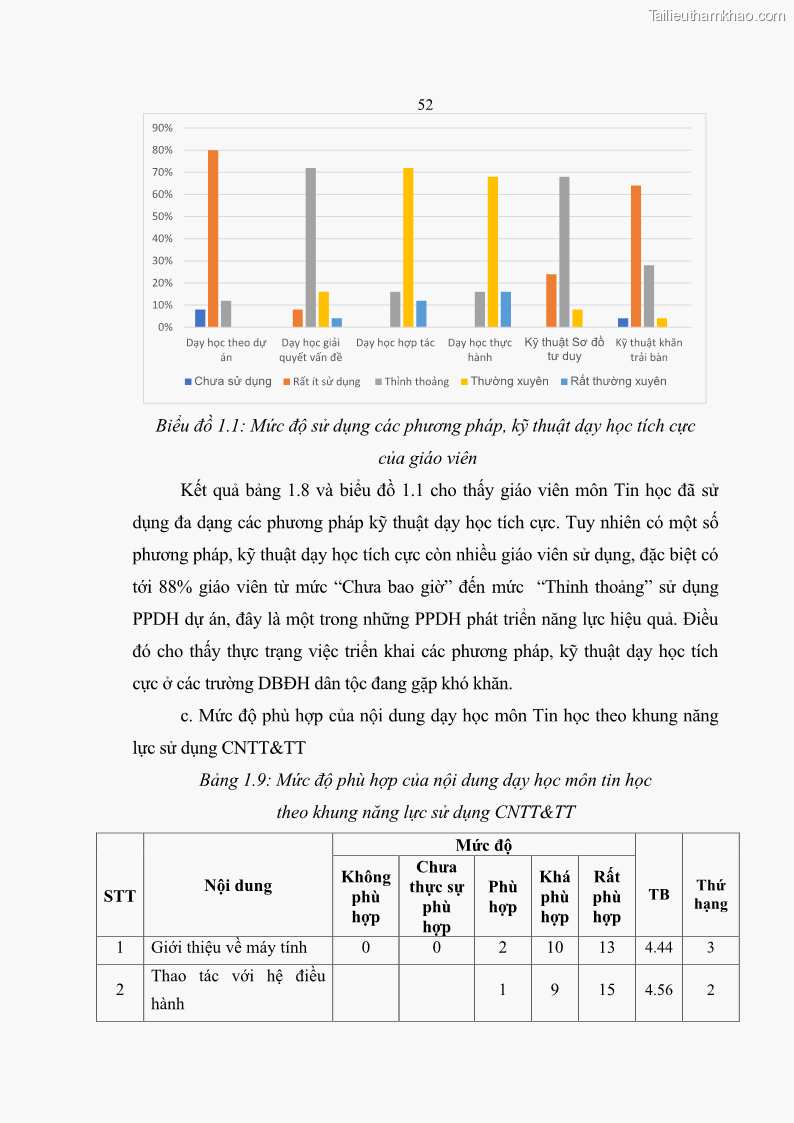 Luận án tiến sĩ khoa học giáo dục Phát triển năng lực sử dụng công nghệ thông tin và truyền thông trong dạy học Tin học cho học sinh dự bị Đại học Dân tộc - 6 Trang 64