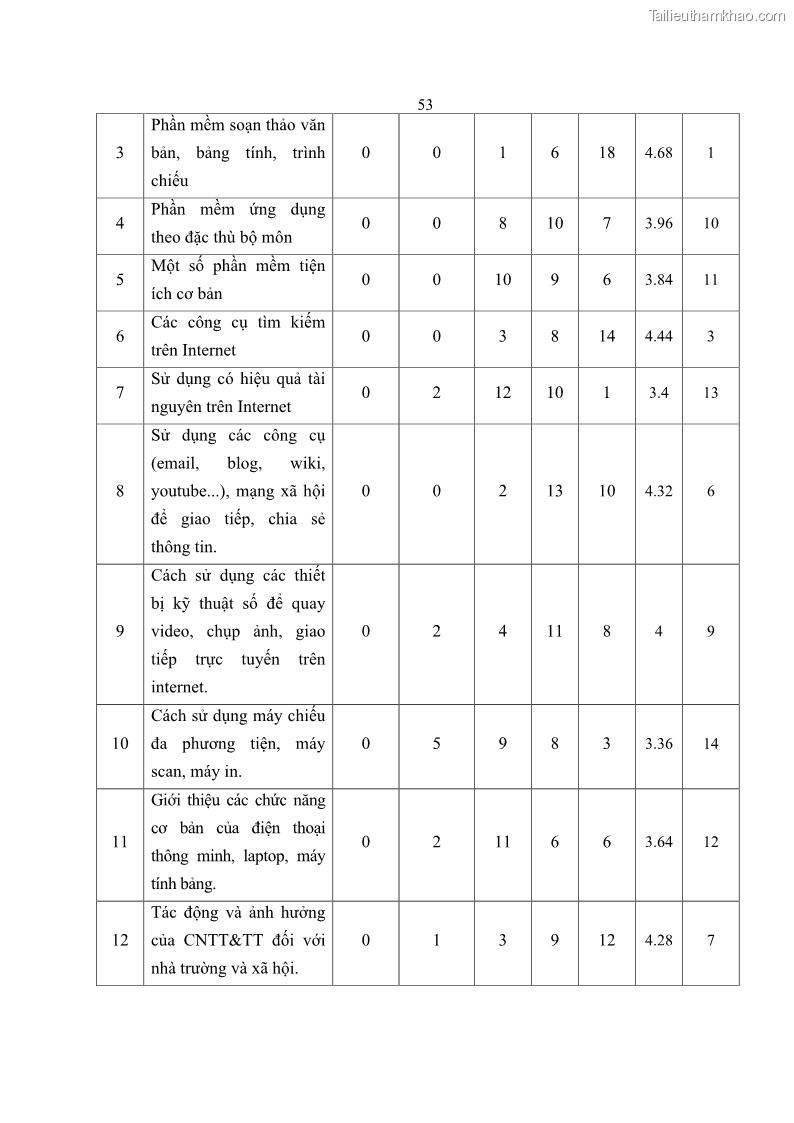 Luận án tiến sĩ khoa học giáo dục Phát triển năng lực sử dụng công nghệ thông tin và truyền thông trong dạy học Tin học cho học sinh dự bị Đại học Dân tộc - 6 Trang 65