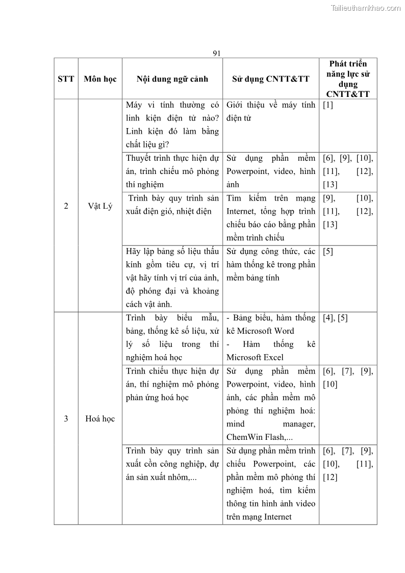 Luận án tiến sĩ khoa học giáo dục Phát triển năng lực sử dụng công nghệ thông tin và truyền thông trong dạy học Tin học cho học sinh dự bị Đại học Dân tộc - 9 Trang 103